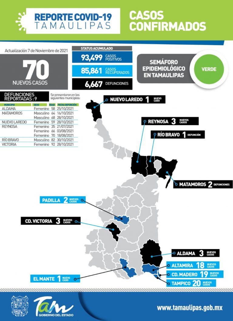 Reporta la Secretaría de Salud, balance oficial de COVID-19 en Tamaulipas