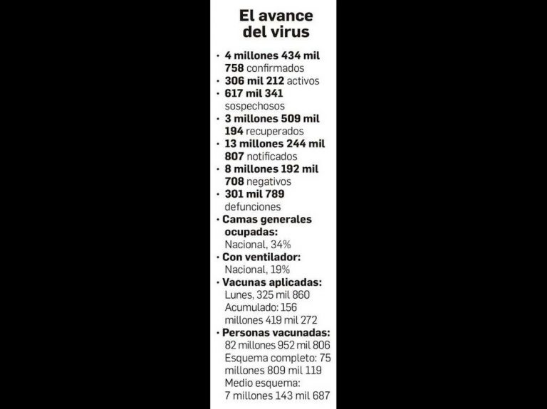Rompe México nuevo récord de contagios por covid: 49,343