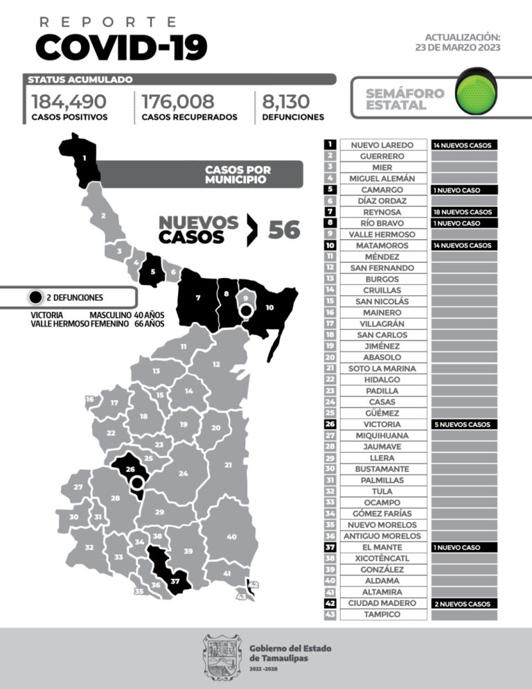 Se registran 56 nuevos pacientes y 2 fallecimientos por COVID-19 en Tamaulipas