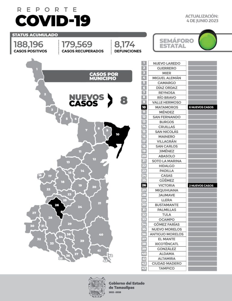 COVID-19: suman 8 nuevos pacientes y sin fallecimientos en Tamaulipas